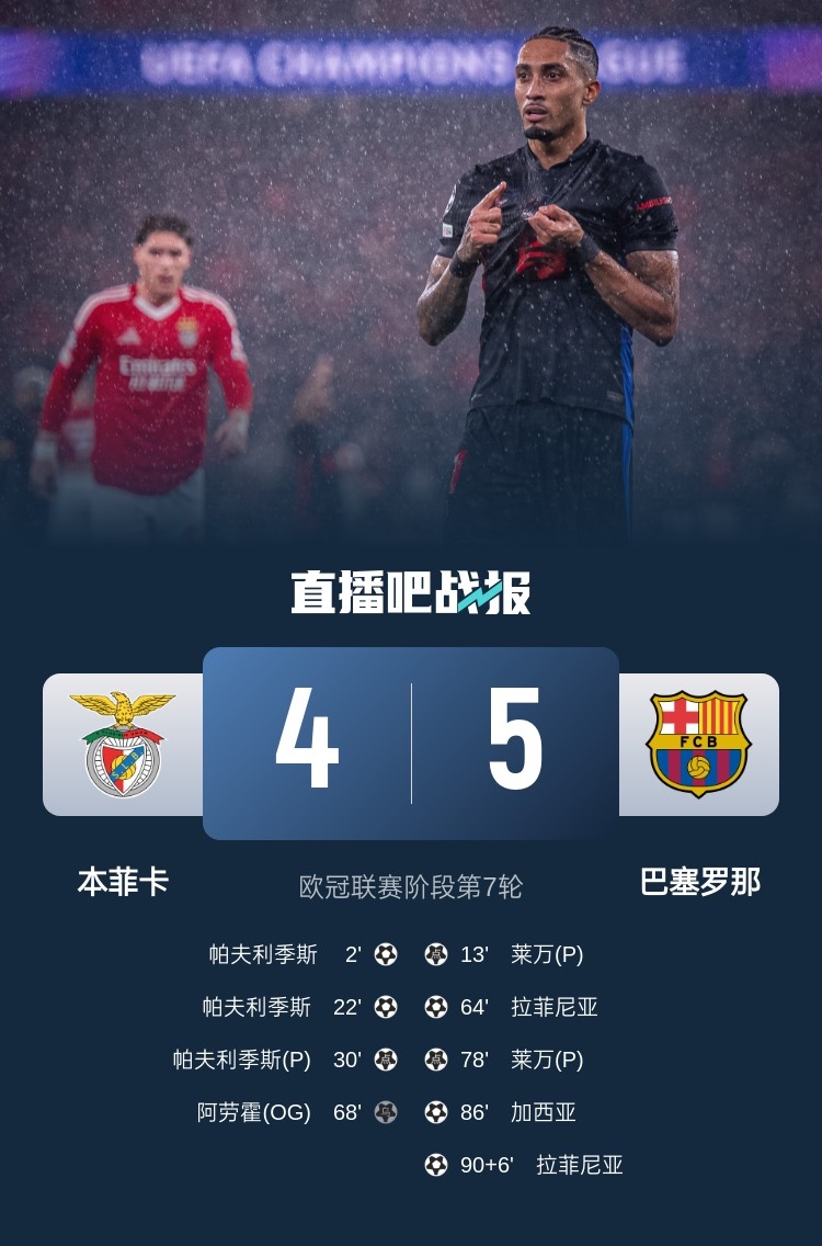  又是互捅局？巴薩、本菲卡歐冠聯(lián)賽階段曾貢獻(xiàn)5-4絕殺名局