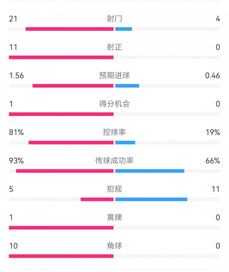  熱刺3-0埃爾夫斯堡數(shù)據(jù)：射門21-4，射正11-0，熱刺控球率81%