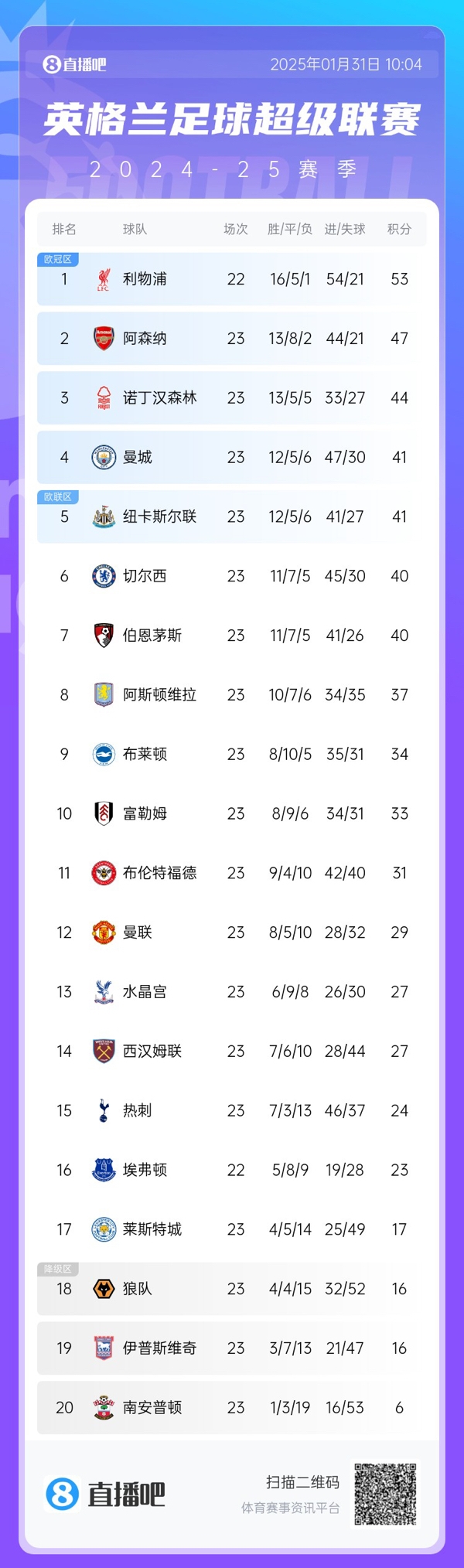  危！英超第4曼城與第8維拉之間僅差4分，僅曼城一隊(duì)要參加附加賽