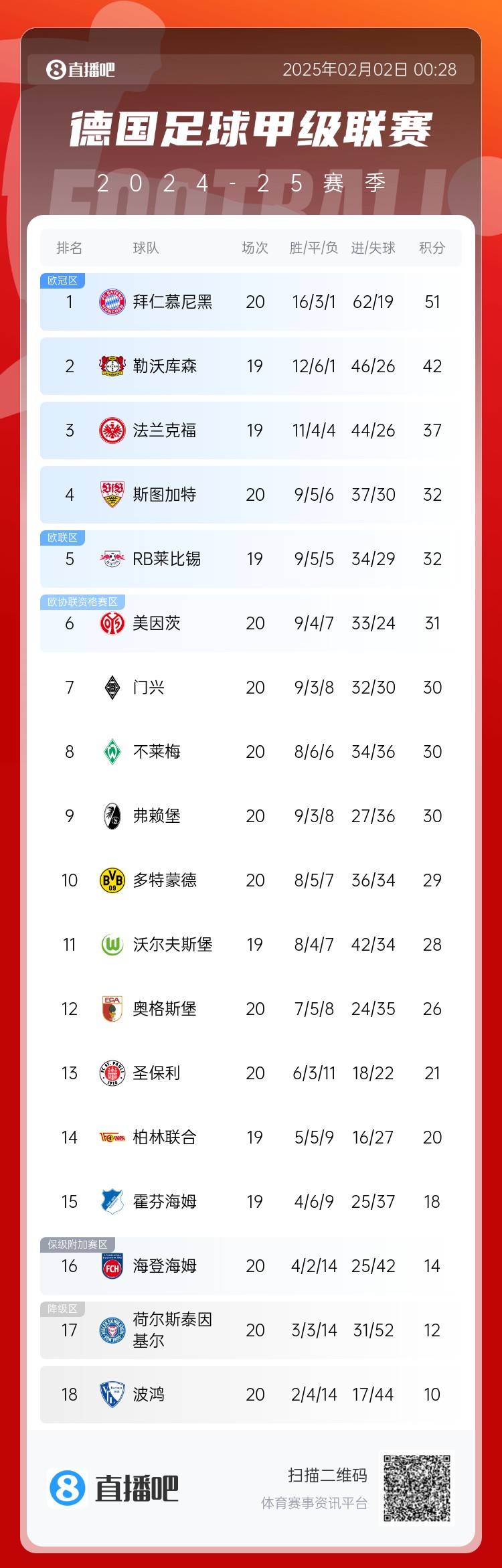 險(xiǎn)丟分！拜仁先賽險(xiǎn)勝9分領(lǐng)跑 多特贏球暫升第10 降級區(qū)3隊(duì)均輸球
