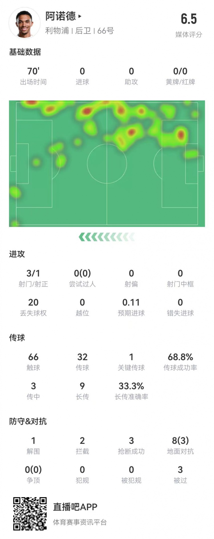  阿諾德本場3被過+2失誤導(dǎo)致對(duì)方射門+20丟失球權(quán) 獲評(píng)6.5分