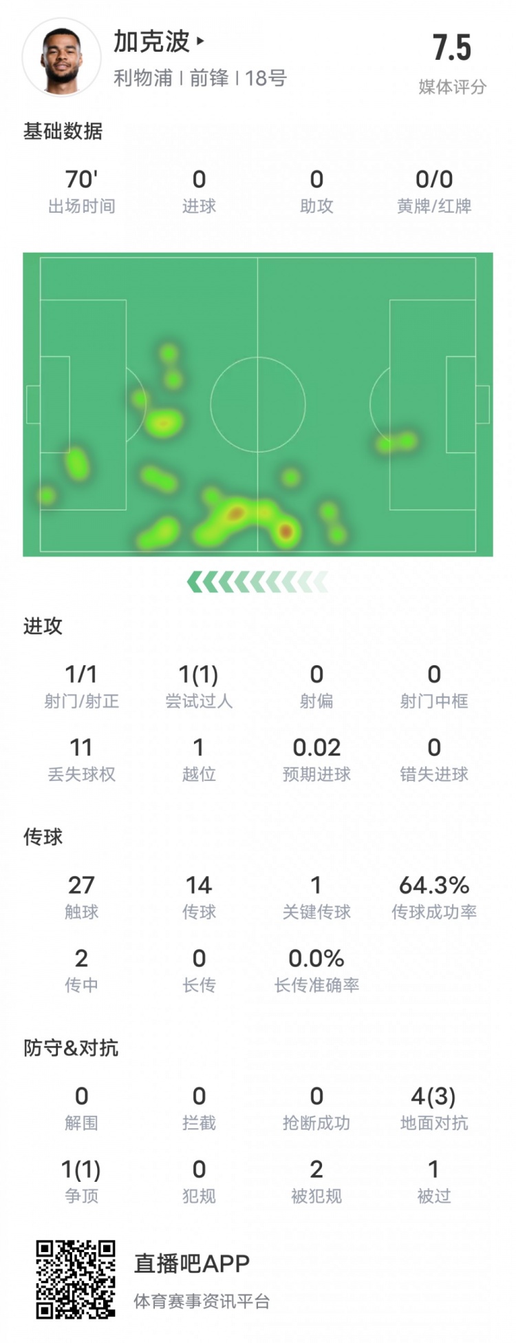  加克波本場比賽數(shù)據(jù)：1造點1過人成功1關鍵傳球，評分7.5