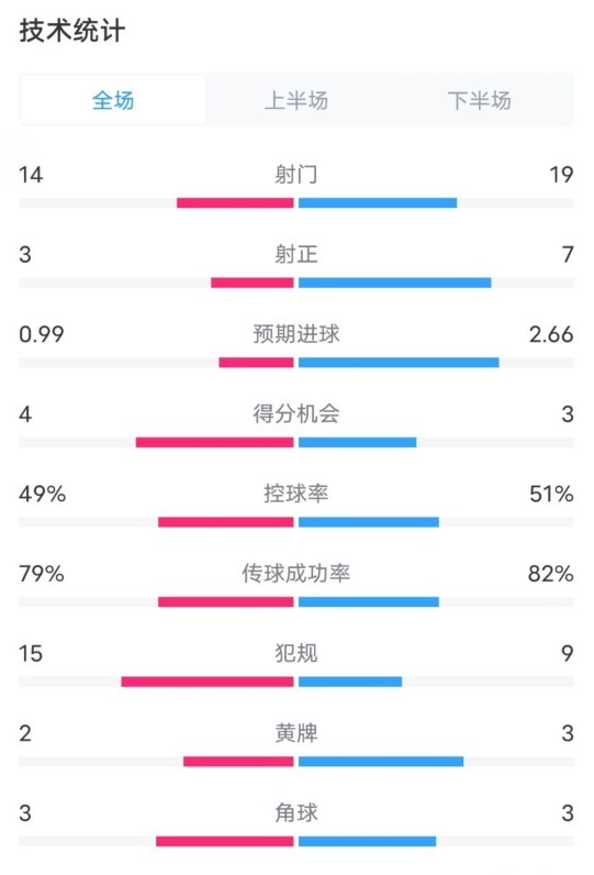  伯恩茅斯0-2利物浦數據：射門14-19，射正3-7，控球率49%-51%