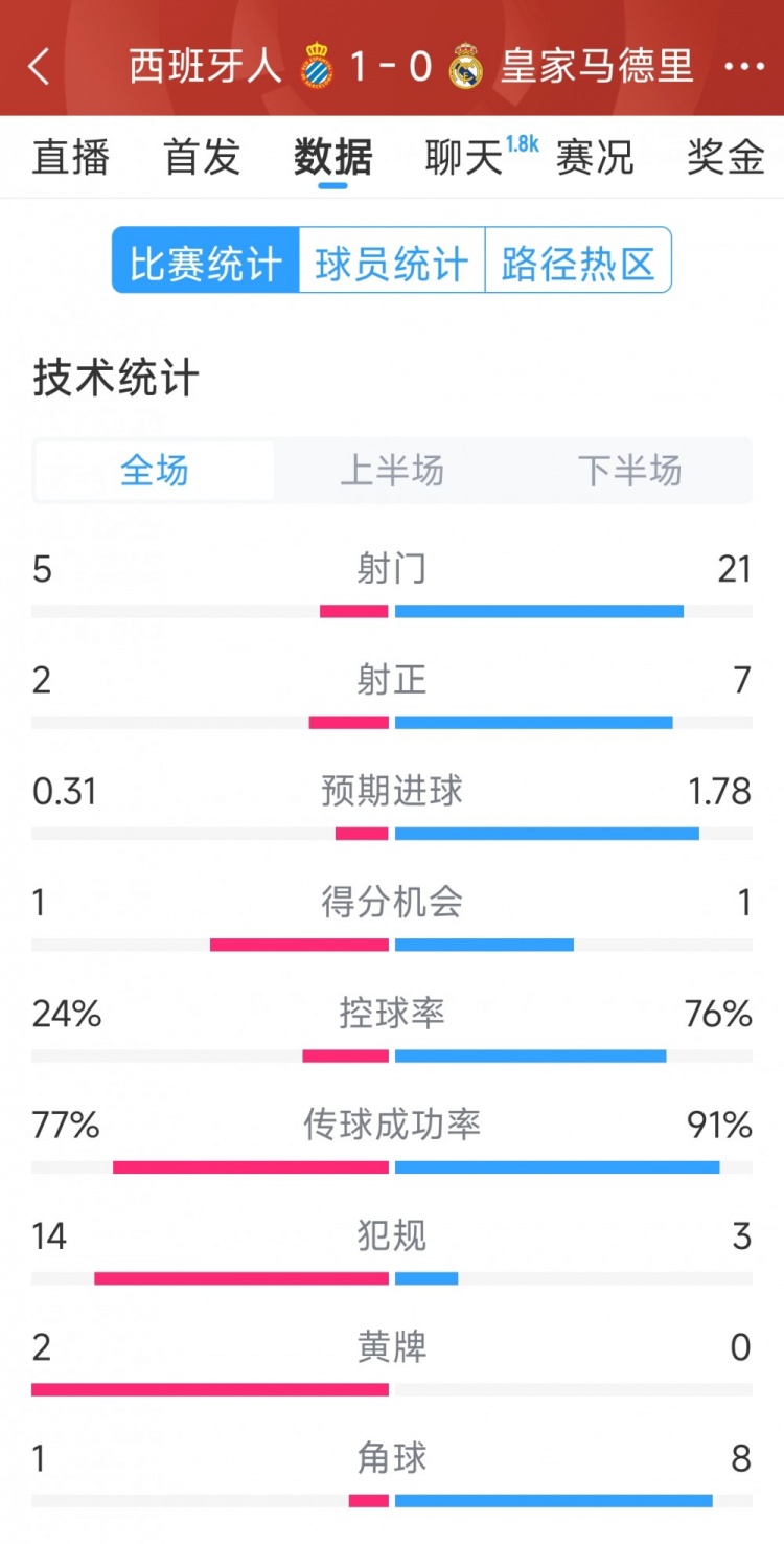  皇馬0-1西班牙人全場數(shù)據(jù)：射門21-5，射正7-2，皇馬控球率76%