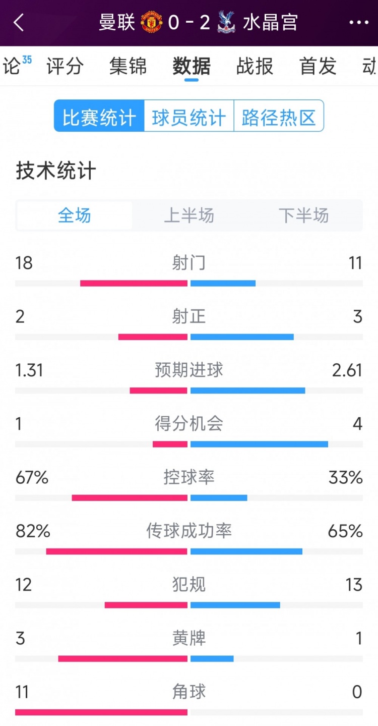  效率低，曼聯(lián)0-2水晶宮全場(chǎng)數(shù)據(jù)：射門18-11，射正2-3，角球11-0