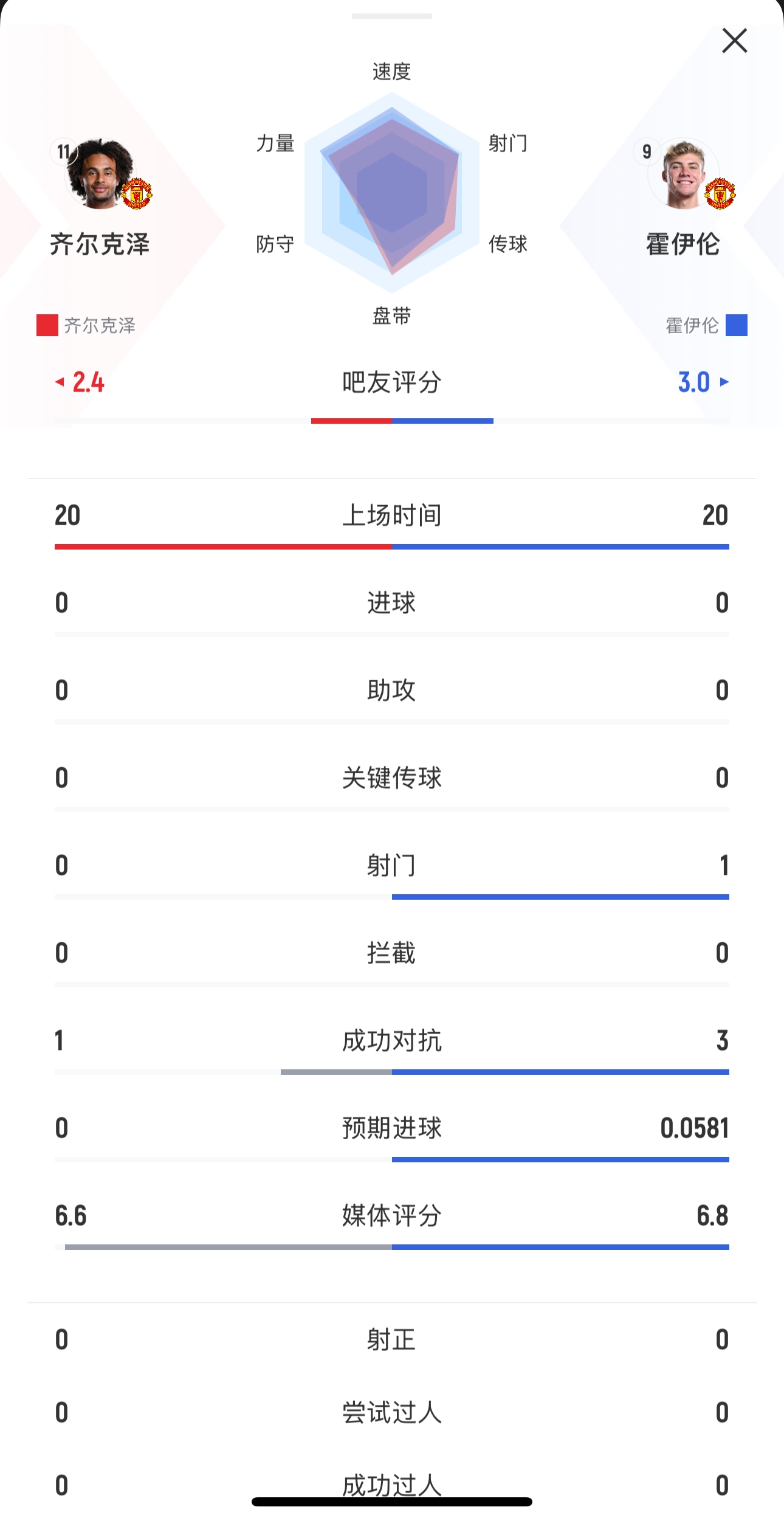  本場均替補出戰(zhàn)20分鐘！齊爾克澤0射門，霍伊倫1射0正