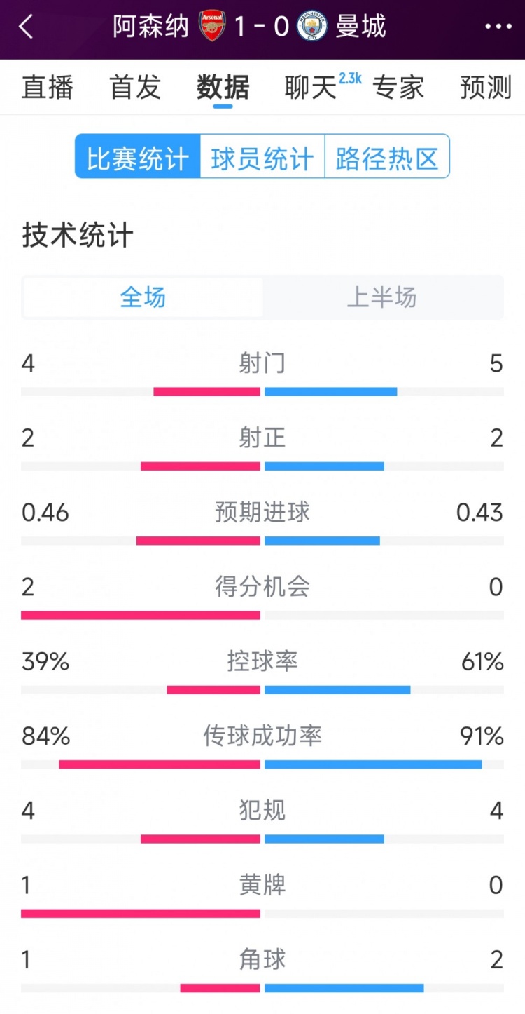  阿森納vs曼城半場(chǎng)數(shù)據(jù)：射門4-6，射正2-3，得分機(jī)會(huì)2-0