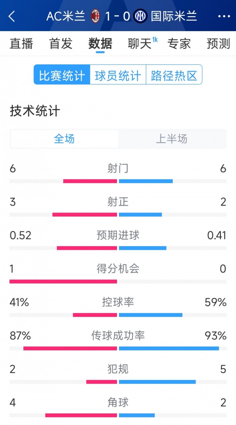  AC米蘭vs國米半場數(shù)據(jù)：射門6-6，射正3-2，控球率四六開