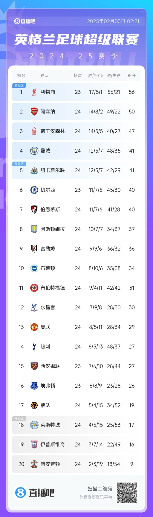  英超積分榜：阿森納大勝曼城，先賽距榜首6分，曼城仍第四