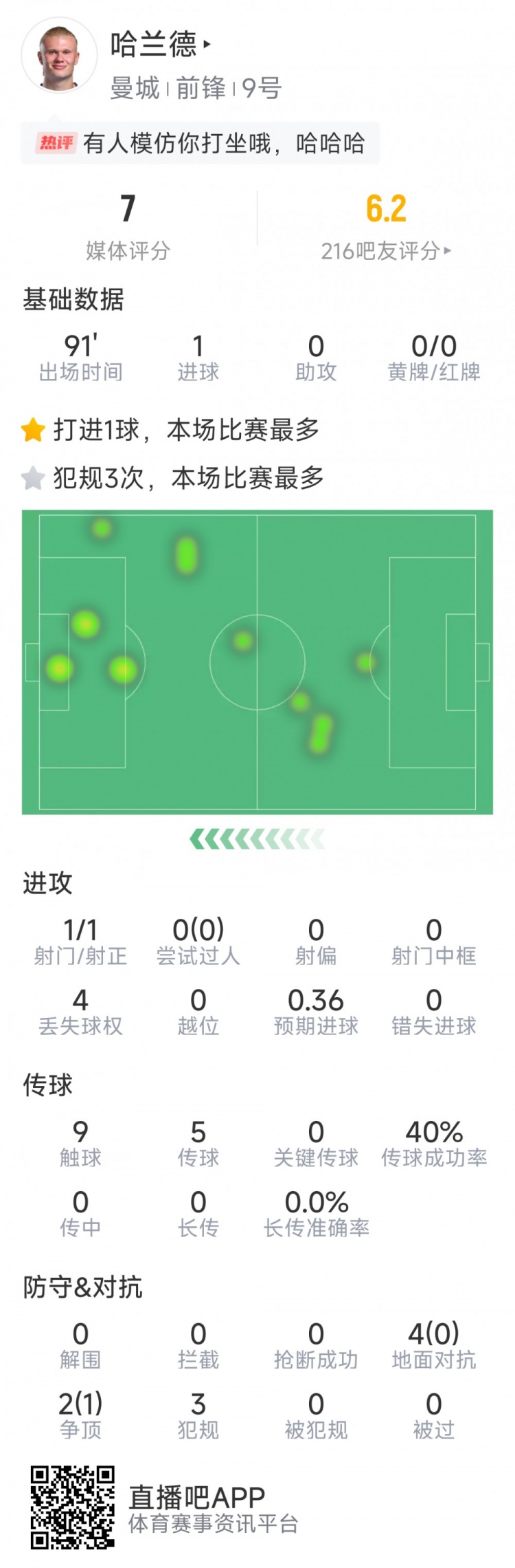  哈蘭德本場數(shù)據(jù)：1粒進(jìn)球，1次射門，9次觸球，3次犯規(guī)