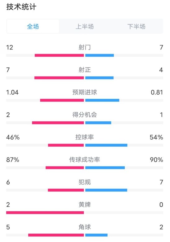  阿森納5-1曼城全場數(shù)據(jù)：射門12-7，射正7-4，控球率46%-54%