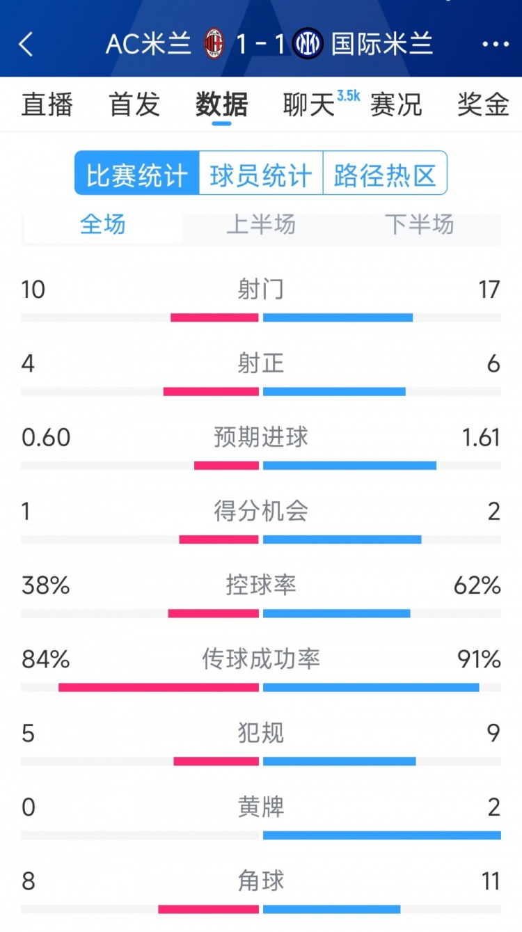  握手言和，AC米蘭1-1國米全場數(shù)據(jù)：射門10-17，射正4-6