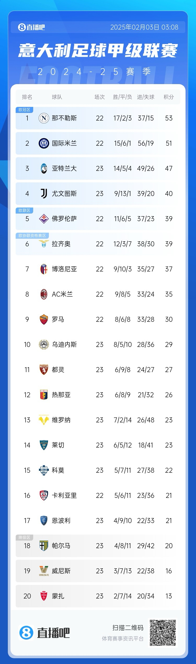  意甲積分榜：國米距離那不勒斯2分，AC米蘭第8 那不勒斯稍后出戰(zhàn)