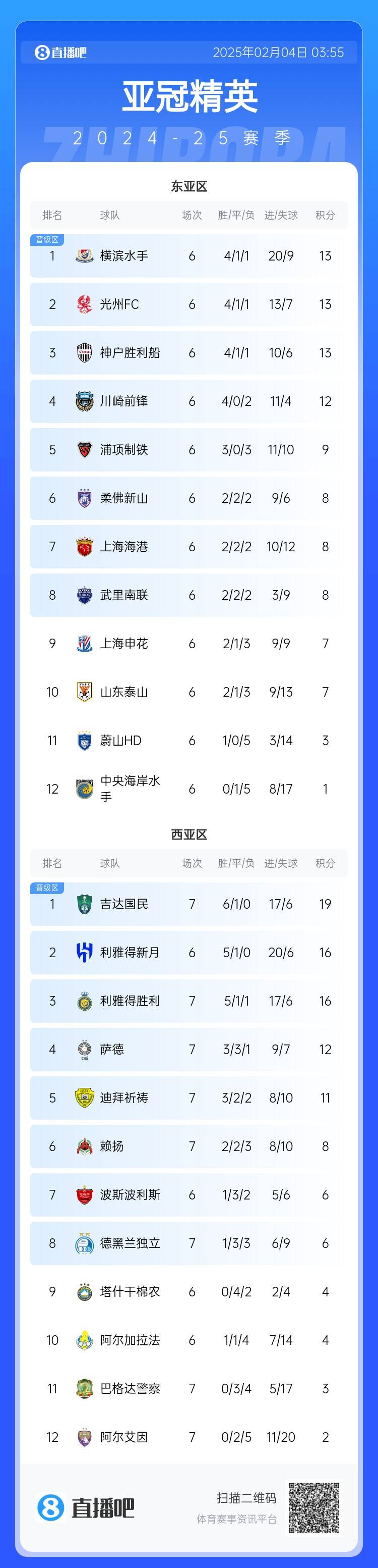  亞冠積分榜：利雅得勝利西亞區(qū)第3，上海海港東亞區(qū)第7