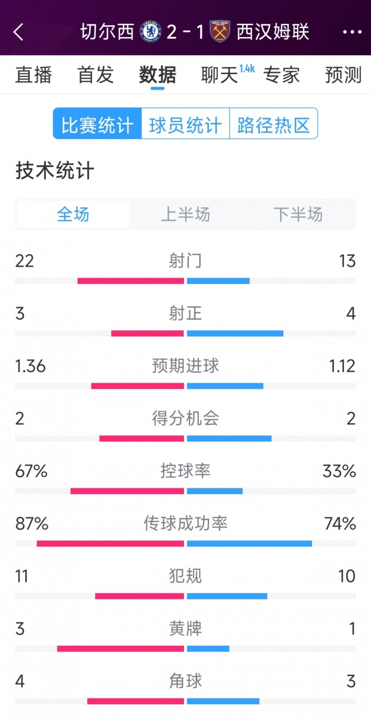 逆轉(zhuǎn)取勝！切爾西2-1西漢姆全場數(shù)據(jù)：射門22-13，射正3-4