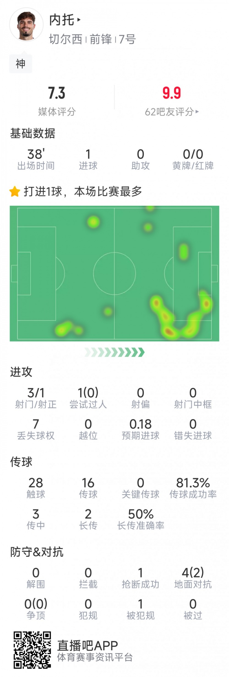  替補登場改變戰(zhàn)局，內(nèi)托本場數(shù)據(jù)：1粒進球，3射1正