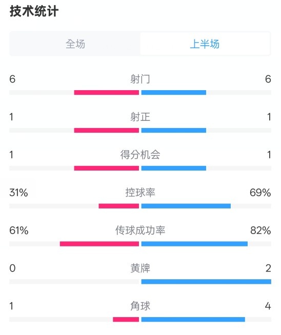  紐卡半場(chǎng)1-0阿森納數(shù)據(jù)：射門(mén)6-6，射正1-1，控球率31%-69%
