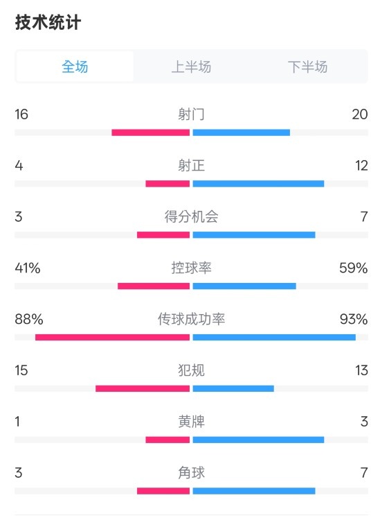  萊加內(nèi)斯2-3皇馬數(shù)據(jù)：射門16-20，射正4-12，控球率41%-59%