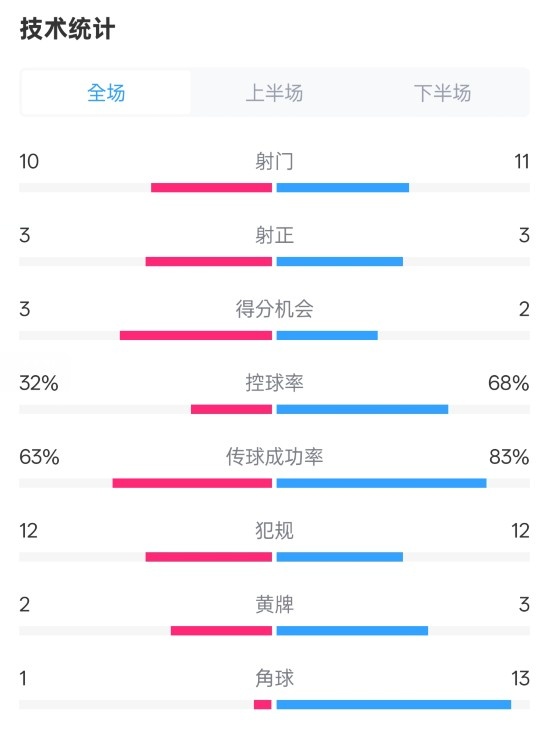  紐卡2-0阿森納全場(chǎng)數(shù)據(jù)：射門10-11，射正3-3，控球率32%-68%