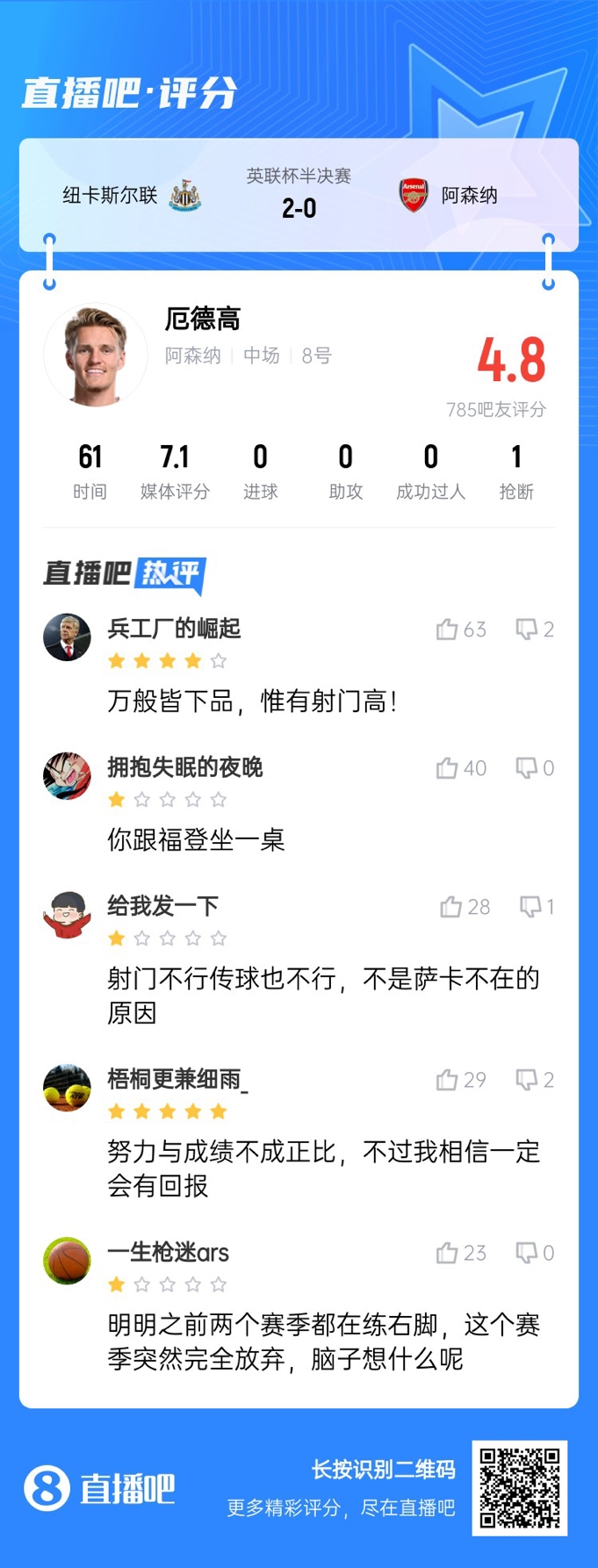  射術(shù)又拉胯了！厄德高4射0正，遭吧友吐槽：射門不行傳球也不行