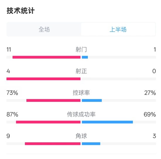  壓制！紅軍半場(chǎng)1-0熱刺數(shù)據(jù)：射門(mén)11-1，射正4-0，控球率73%-27%