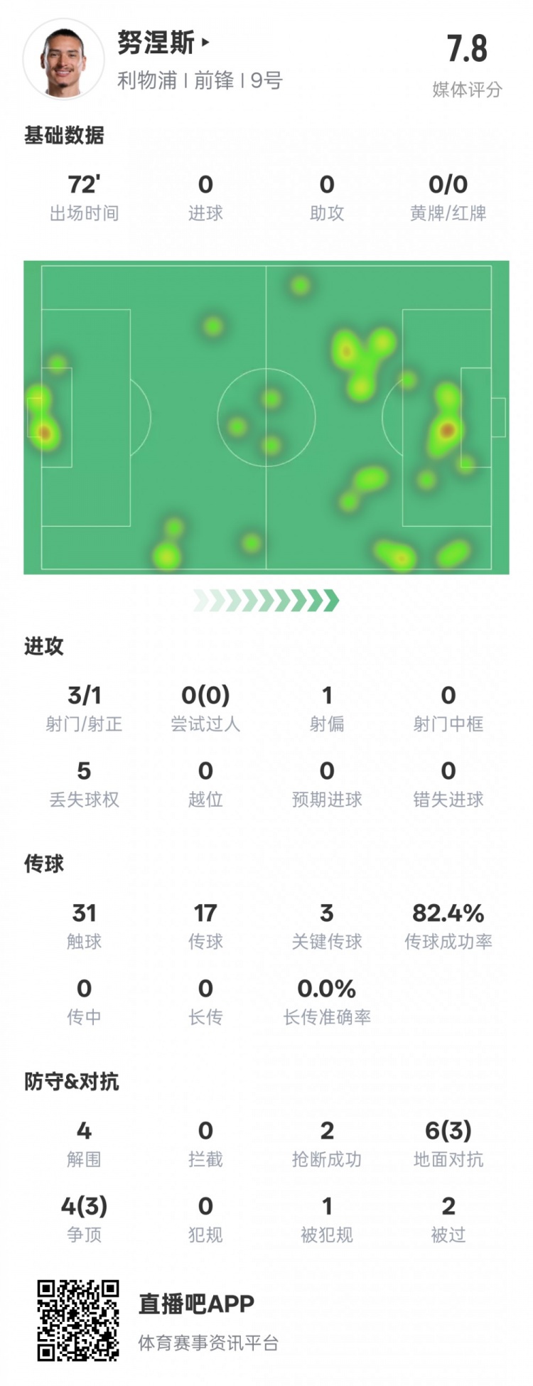  努涅斯本場比賽數(shù)據(jù)：1造點3關(guān)鍵傳球4解圍，評分7.8