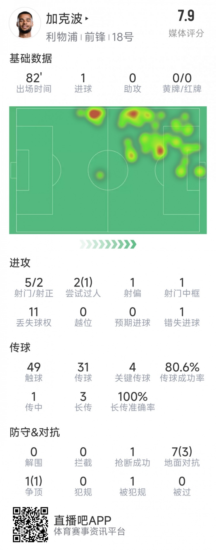  加克波本場數(shù)據(jù)：1粒進球，4次關(guān)鍵傳球，5射2正