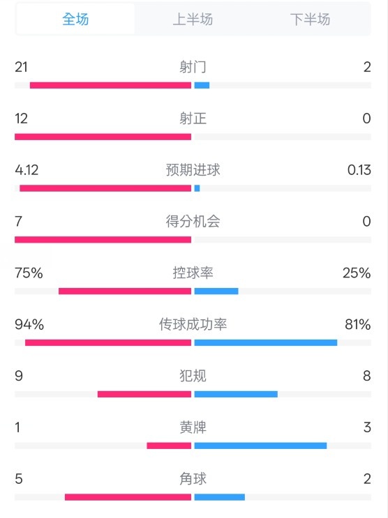  碾壓！拜仁3-0不萊梅數(shù)據(jù)：射門(mén)21-2，射正12-0，控球率75%-25%