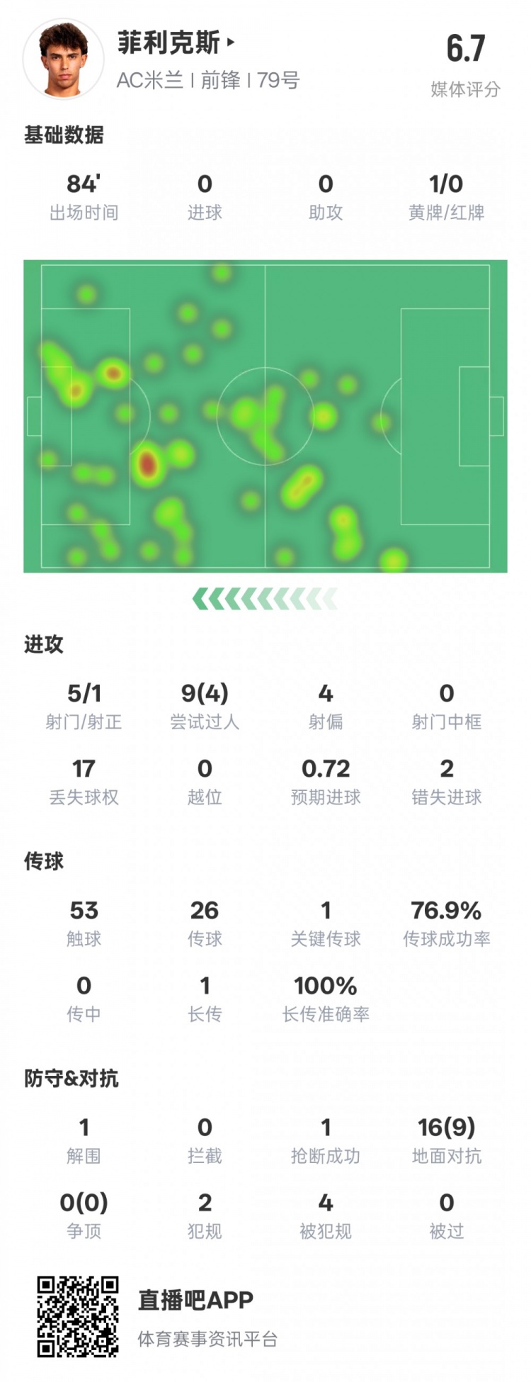  菲利克斯本場數(shù)據(jù)：1關(guān)鍵傳球4過人成功&2錯(cuò)失進(jìn)球機(jī)會(huì)，評(píng)分6.7