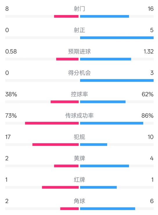  恩波利0-2米蘭全場(chǎng)數(shù)據(jù)：射門8-16，射正0-5，控球率38%-62%