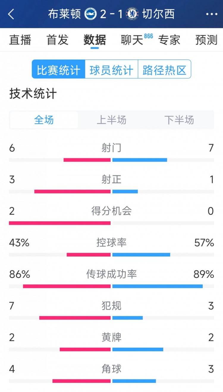  效率差距大，切爾西1-2布萊頓全場數據：射門7-6，射正1-3