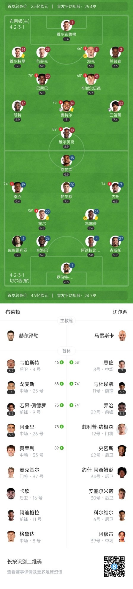  四層大巴人沒了？切爾西足總杯只換3人&1個(gè)小將，替補(bǔ)席全是小孩