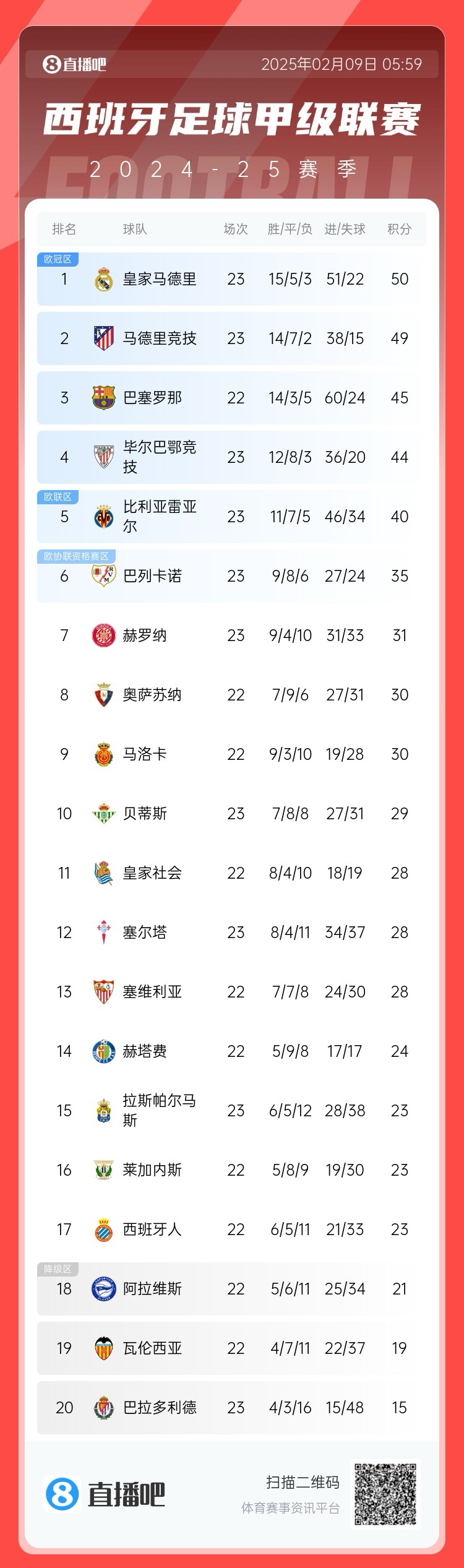  西甲積分榜：皇馬50分第1，馬競49分第2 ，巴薩少賽45分第3
