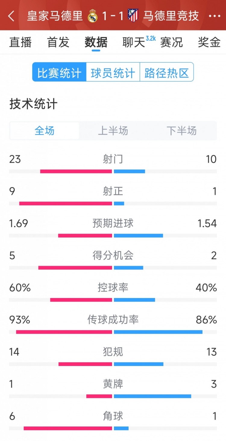  皇馬1-1馬競(jìng)?cè)珗?chǎng)數(shù)據(jù)：射門23-10，射正9-1，得分機(jī)會(huì)5-2