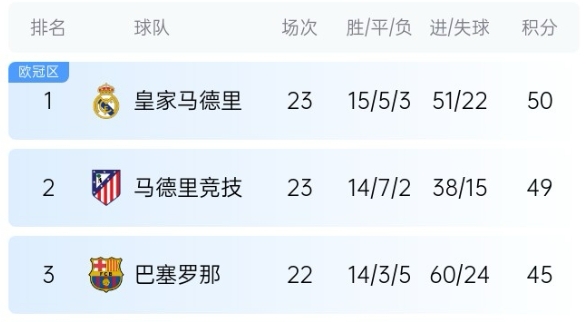  機(jī)會(huì)來了！巴薩少賽1場(chǎng)落后皇馬5分，第35輪還有一場(chǎng)國(guó)家德比