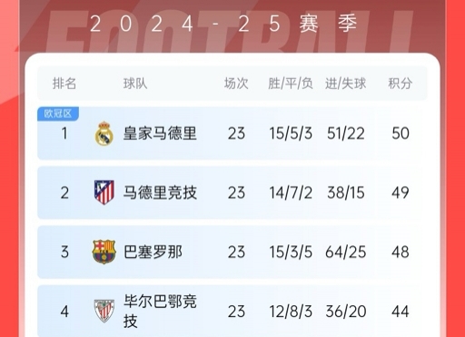  再刺激一次！13/14賽季皇薩競23輪3隊同分&爭冠到末輪，今年差2分