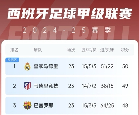  更接近了！巴薩贏球后奪冠概率升至28%，皇馬仍51%&預測分差3分