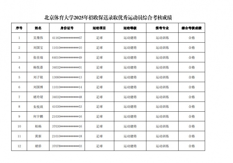  67名球員通過北體大保送錄取初審，王世杰、何宇鵬、王剛在列