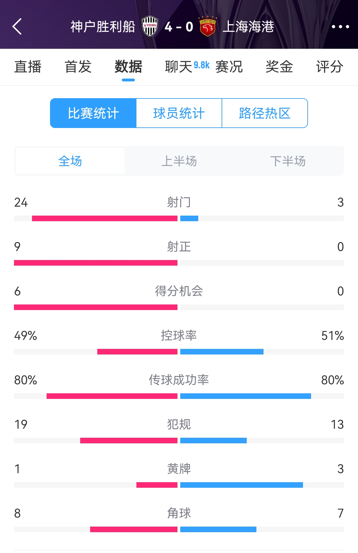  單方面碾壓！海港0-4神戶全場數(shù)據(jù)：射門3-24！射正0-9！