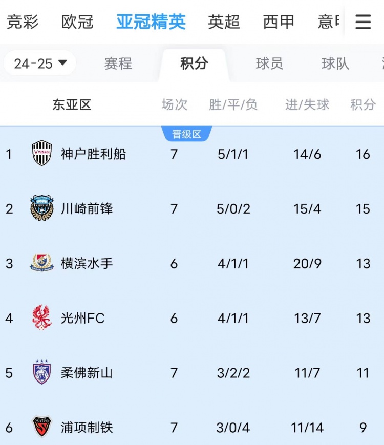  川崎、神戶雙雙大比分獲勝，J聯(lián)賽暫時(shí)包攬亞冠東亞區(qū)前三名