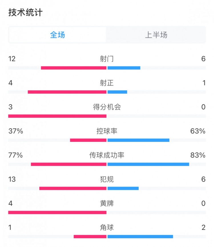  高效！泰山vs光州半場數(shù)據(jù)：泰山4次射正打進3球，控球率37%