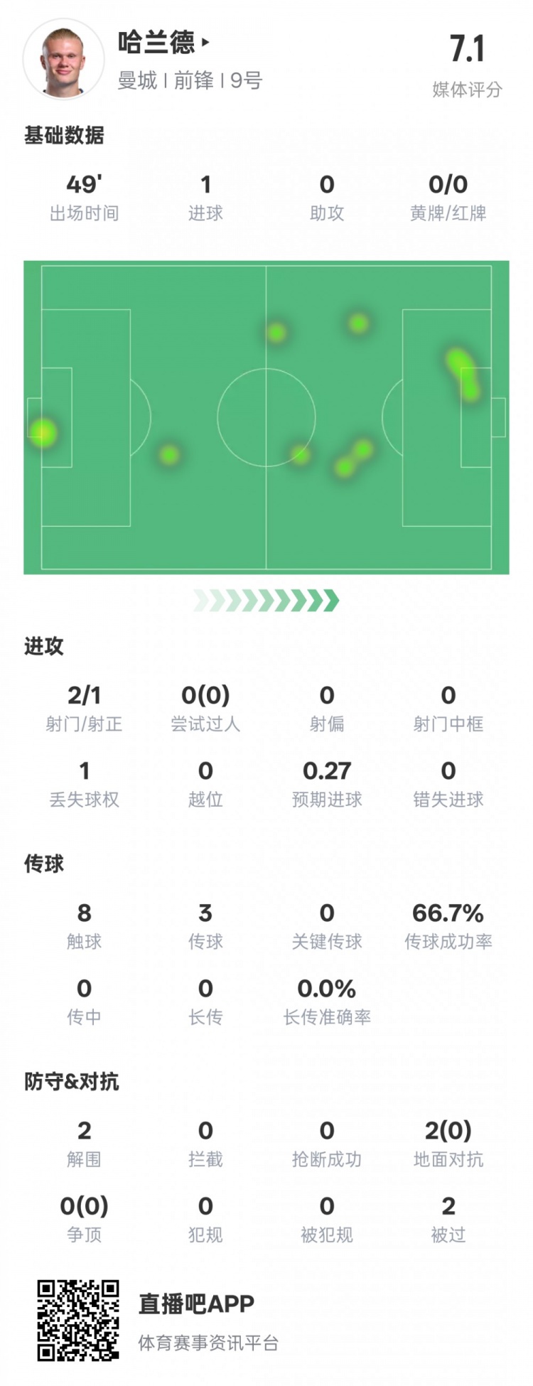  沒隱身！哈蘭德半場數(shù)據(jù)：2射正1進球2解圍，評分7.1