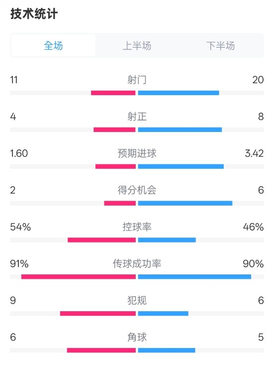  曼城2-3皇馬全場(chǎng)數(shù)據(jù)：射門11-20，射正4-8，控球率54%-46%