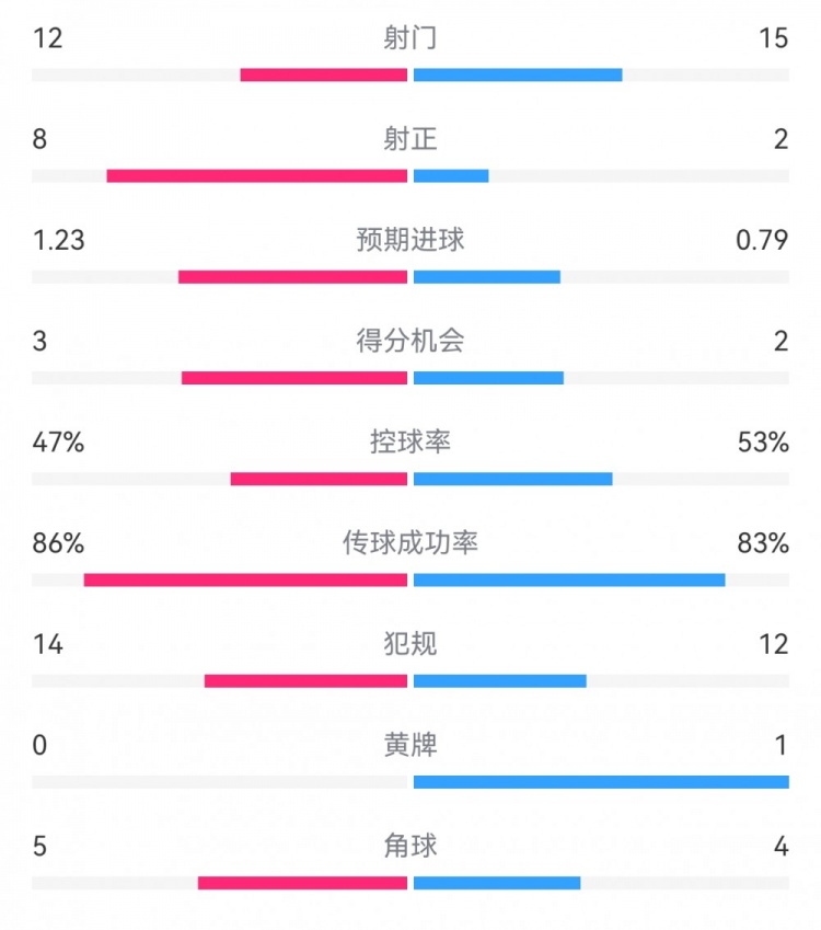 尤文2-1埃因霍溫?cái)?shù)據(jù)：射門12-15，射正8-2，得分機(jī)會(huì)3-2