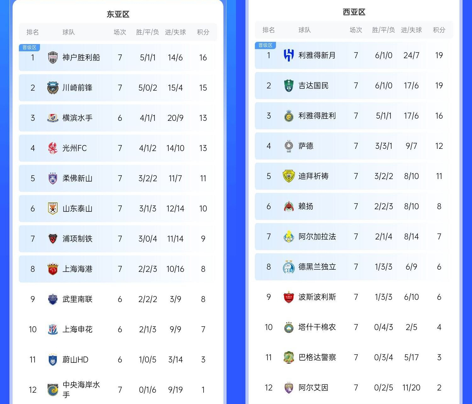  決賽日本vs沙特？亞冠東區(qū)J聯(lián)賽3隊(duì)前三，西區(qū)沙特聯(lián)3隊(duì)斷層領(lǐng)跑