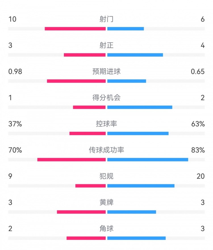  埃弗頓2-2利物浦?jǐn)?shù)據(jù)：射門10-6，射正3-4，得分機(jī)會(huì)1-2