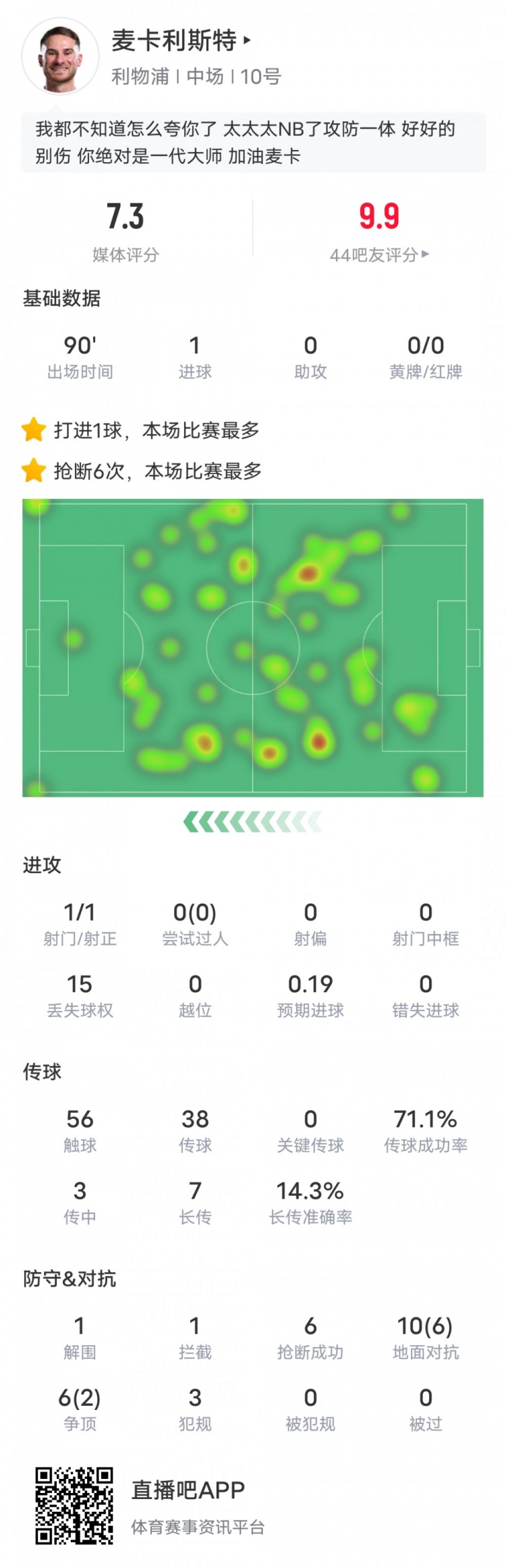  麥卡利斯特本場數(shù)據(jù)：6搶斷全場最多&1進(jìn)球1解圍1攔截，評(píng)分7.3