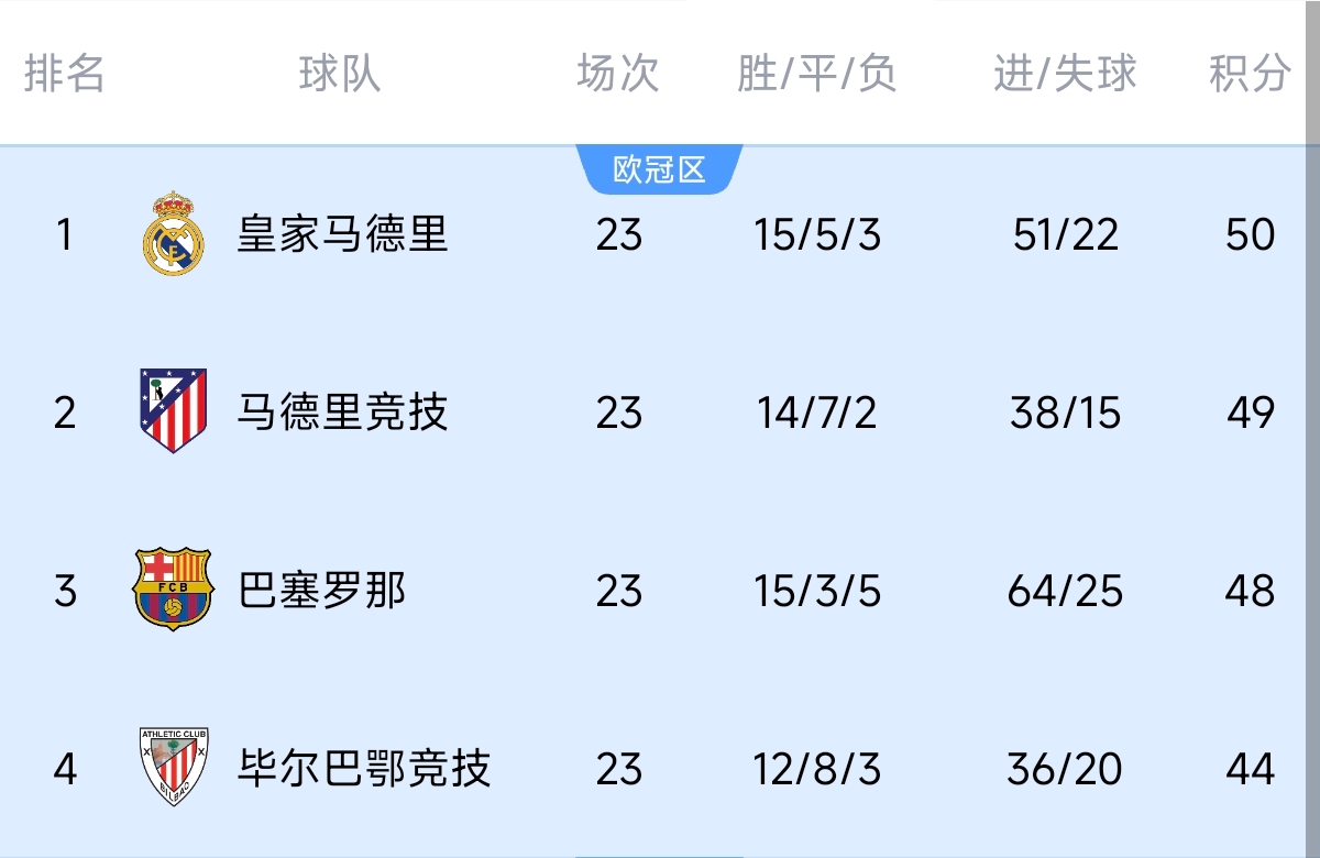  意不意外？五大聯(lián)賽領(lǐng)跑優(yōu)勢(shì)：西甲意甲僅1分，英超7德甲8法甲10