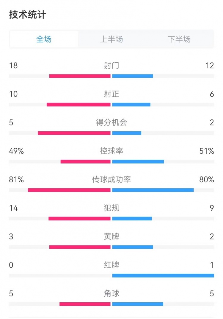  國民vs勝利全場數(shù)據(jù)：射門18-12、射正10-6、得分機會5-2