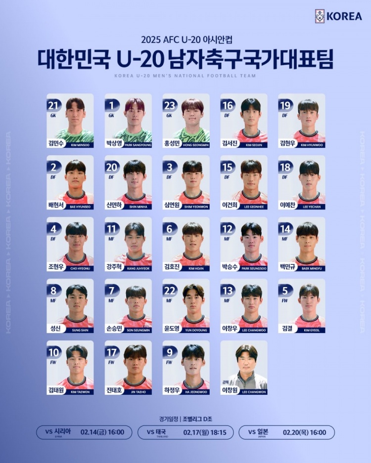  韓國(guó)U20隊(duì)球員號(hào)碼：尹棹泳22號(hào)、金泰元10號(hào)、孫承敏7號(hào)